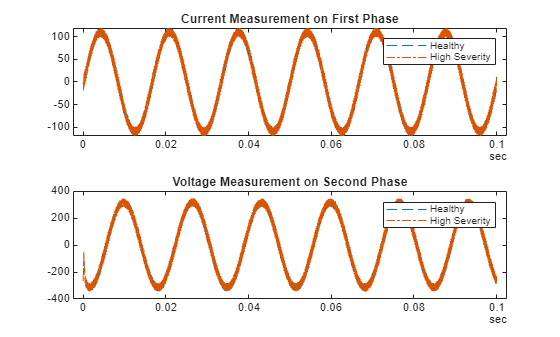 Figure contains 2 axes objects. Axes object 1 with title Current Measurement on First Phase contains 2 objects of type line. These objects represent Healthy, High Severity. Axes object 2 with title Voltage Measurement on Second Phase contains 2 objects of type line. These objects represent Healthy, High Severity.