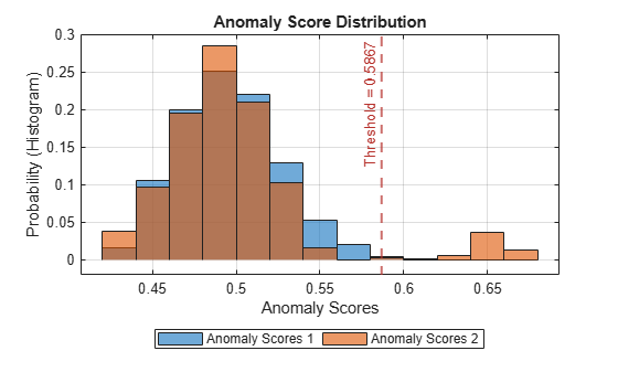 Train and Test Isolation Forest Time Series Anomaly Detector - MATLAB ...
