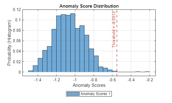 timeSeriesOcsvmAD - Create a machine learning one-class SVM anomaly ...