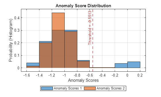 timeSeriesOcsvmAD - Create a machine learning one-class SVM anomaly ...