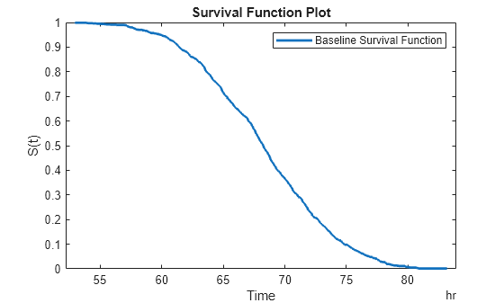 Figure contains an axes object. The axes object with title Survival Function Plot, xlabel Time, ylabel S(t) contains an object of type stair. This object represents Baseline Survival Function.