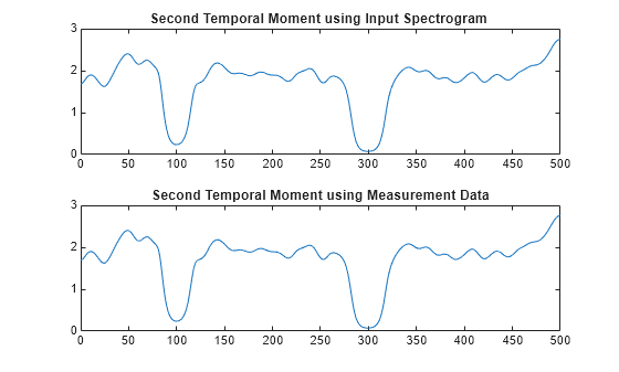 Figure contains 2 axes objects. Axes object 1 with title Second Temporal Moment using Input Spectrogram contains an object of type line. Axes object 2 with title Second Temporal Moment using Measurement Data contains an object of type line.