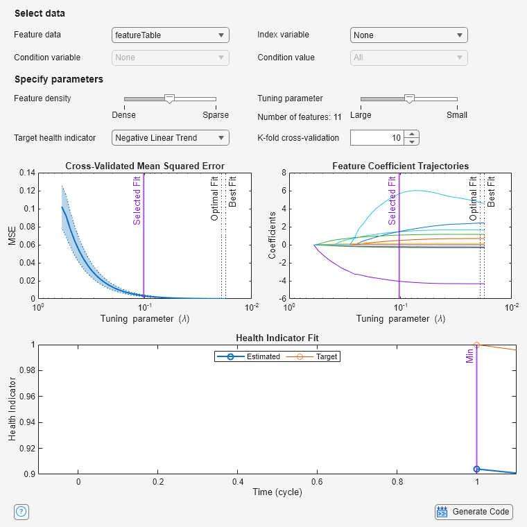Figure Health Indicator Designer contains 3 axes objects and another object of type uigridlayout. Axes object 1 with title Health Indicator Fit, xlabel Time (cycle), ylabel Health Indicator contains 4 objects of type line, constantline. These objects represent Estimated, Target, Min, Max. Axes object 2 with title Feature Coefficient Trajectories, xlabel Tuning parameter (\lambda), ylabel Coefficients contains 16 objects of type line, constantline. These objects represent Vdclink_reduced_env_sigstats/ClearanceFactor, Vdclink_reduced_env_sigstats/CrestFactor, Vdclink_reduced_env_sigstats/ImpulseFactor, Vdclink_reduced_env_sigstats/Kurtosis, Vdclink_reduced_env_sigstats/Mean, Vdclink_reduced_env_sigstats/PeakValue, Vdclink_reduced_env_sigstats/RMS, Vdclink_reduced_env_sigstats/SINAD, Vdclink_reduced_env_sigstats/SNR, Vdclink_reduced_env_sigstats/ShapeFactor, Vdclink_reduced_env_sigstats/Skewness, Vdclink_reduced_env_sigstats/Std, Vdclink_reduced_env_sigstats/THD, Best Fit, Optimal Fit, Selected Fit. Axes object 3 with title Cross-Validated Mean Squared Error, xlabel Tuning parameter (\lambda), ylabel MSE contains 7 objects of type patch, line, constantline. These objects represent MSE-1SE, MSE+1SE, MSE, Best Fit, Optimal Fit, Selected Fit.
