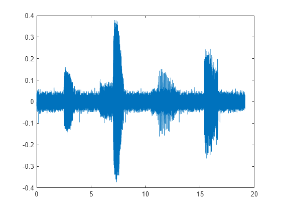 Load properties