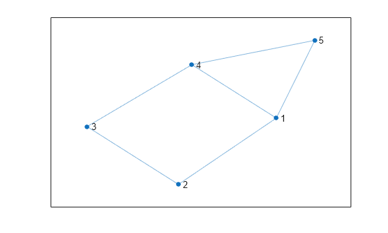 Figure contains an axes object. The axes object contains an object of type graphplot.