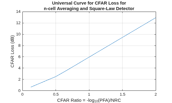 Figure contains an axes object. The axes object with title Universal Curve for CFAR Loss for n-cell Averaging and Square-Law Detector, xlabel CFAR Ratio = -log indexOf 10 baseline (PFA)/NRC, ylabel CFAR Loss (dB) contains an object of type line.