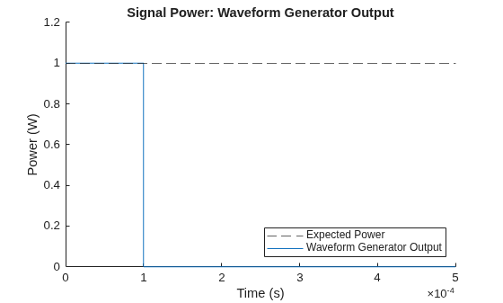 Figure contains an axes object. The axes object with title Signal Power: Waveform Generator Output, xlabel Time (s), ylabel Power (W) contains 2 objects of type constantline, line. These objects represent Expected Power, Waveform Generator Output.