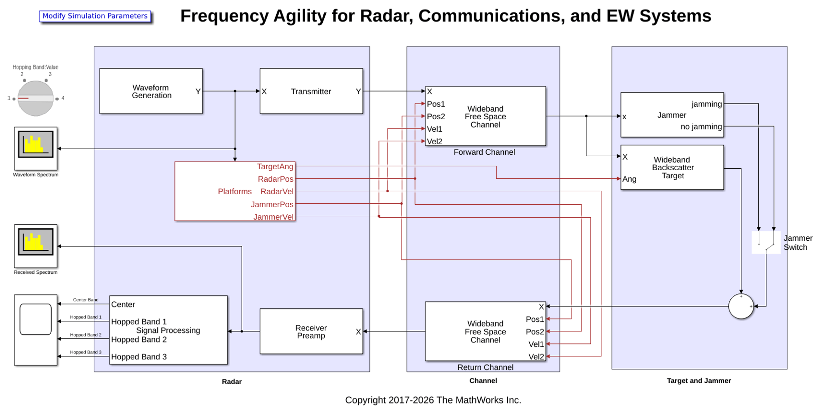 Interference Mitigation Using Frequency Agility Techniques
