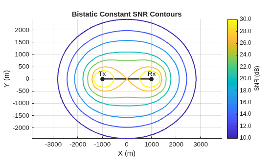 Figure contains an axes object. The axes object with title Bistatic Constant SNR Contours, xlabel X (m), ylabel Y (m) contains 16 objects of type line, text. One or more of the lines displays its values using only markers