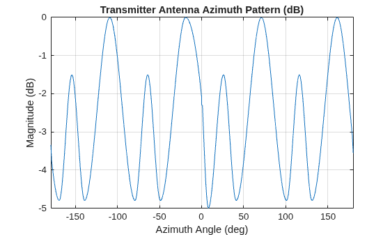 Figure contains an axes object. The axes object with title Transmitter Antenna Azimuth Pattern (dB), xlabel Azimuth Angle (deg), ylabel Magnitude (dB) contains an object of type line.