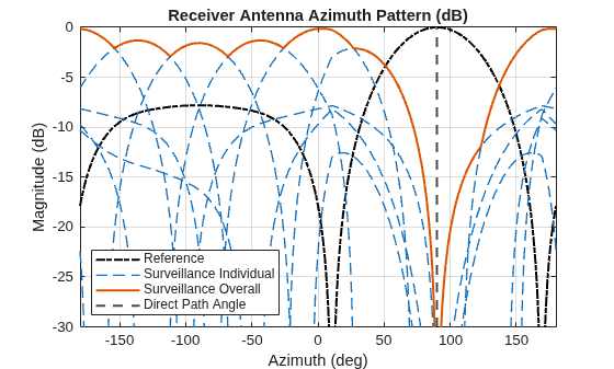 Figure contains an axes object. The axes object with title Receiver Antenna Azimuth Pattern (dB), xlabel Azimuth (deg), ylabel Magnitude (dB) contains 10 objects of type line, constantline. These objects represent Reference, Surveillance Individual, Surveillance Overall, Direct Path Angle.