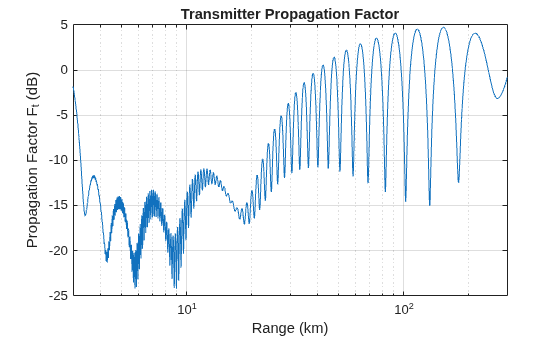 Figure contains an axes object. The axes object with title Transmitter Propagation Factor, xlabel Range (km), ylabel Propagation Factor F_t (dB) contains an object of type line.