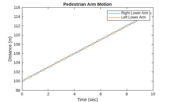 Figure contains an axes object. The axes object with title Pedestrian Arm Motion, xlabel Time (sec), ylabel Distance (m) contains 2 objects of type line. These objects represent Right Lower Arm, Left Lower Arm.