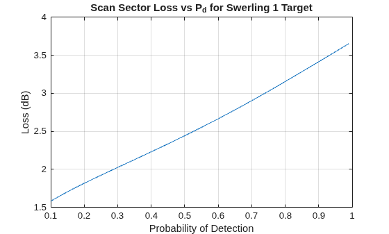 Figure contains an axes object. The axes object with title Scan Sector Loss vs P_d for Swerling 1 Target Scan Sector Loss vs P_d for Swerling 1 Target, xlabel Probability of Detection, ylabel Loss (dB) contains an object of type line.
