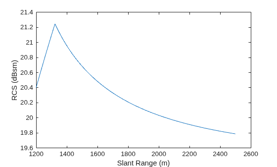 Figure contains an axes object. The axes object with xlabel Slant Range (m), ylabel RCS (dBsm) contains an object of type line.