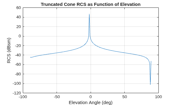 Figure contains an axes object. The axes object with title Truncated Cone RCS as Function of Elevation, xlabel Elevation Angle (deg), ylabel RCS (dBsm) contains an object of type line.