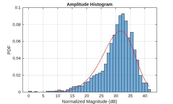 Figure contains an axes object. The axes object with title Amplitude Histogram, xlabel Normalized Magnitude (dB), ylabel PDF contains 2 objects of type histogram, line.