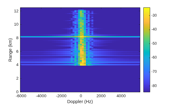 Figure contains an axes object. The axes object with xlabel Doppler (Hz), ylabel Range (km) contains an object of type image.