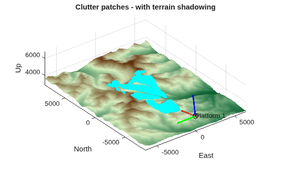 Figure contains an axes object. The axes object with title Clutter patches - with terrain shadowing, xlabel East, ylabel North contains 9 objects of type surface, line, quiver, text. One or more of the lines displays its values using only markers
