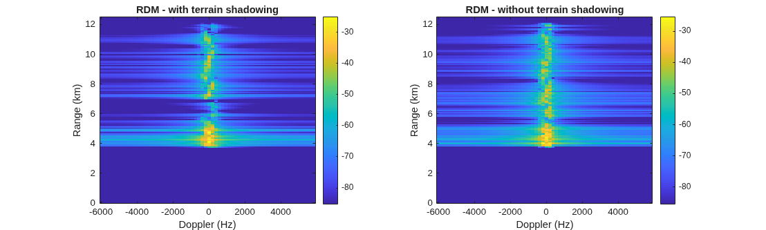Figure contains 2 axes objects. Axes object 1 with title RDM - with terrain shadowing, xlabel Doppler (Hz), ylabel Range (km) contains an object of type image. Axes object 2 with title RDM - without terrain shadowing, xlabel Doppler (Hz), ylabel Range (km) contains an object of type image.