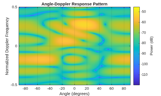 Figure contains an axes object. The axes object with title Angle-Doppler Response Pattern, xlabel Angle (degrees), ylabel Normalized Doppler Frequency contains an object of type image.