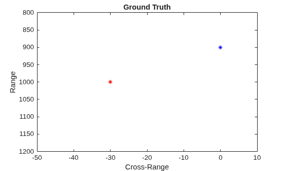 Figure contains an axes object. The axes object with title Ground Truth, xlabel Cross-Range, ylabel Range contains 2 objects of type line. One or more of the lines displays its values using only markers