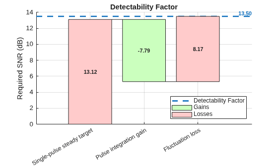 Figure contains an axes object. The axes object with title Detectability Factor, ylabel Required SNR (dB) contains 10 objects of type line, patch, text. These objects represent Detectability Factor, Losses, Gains.