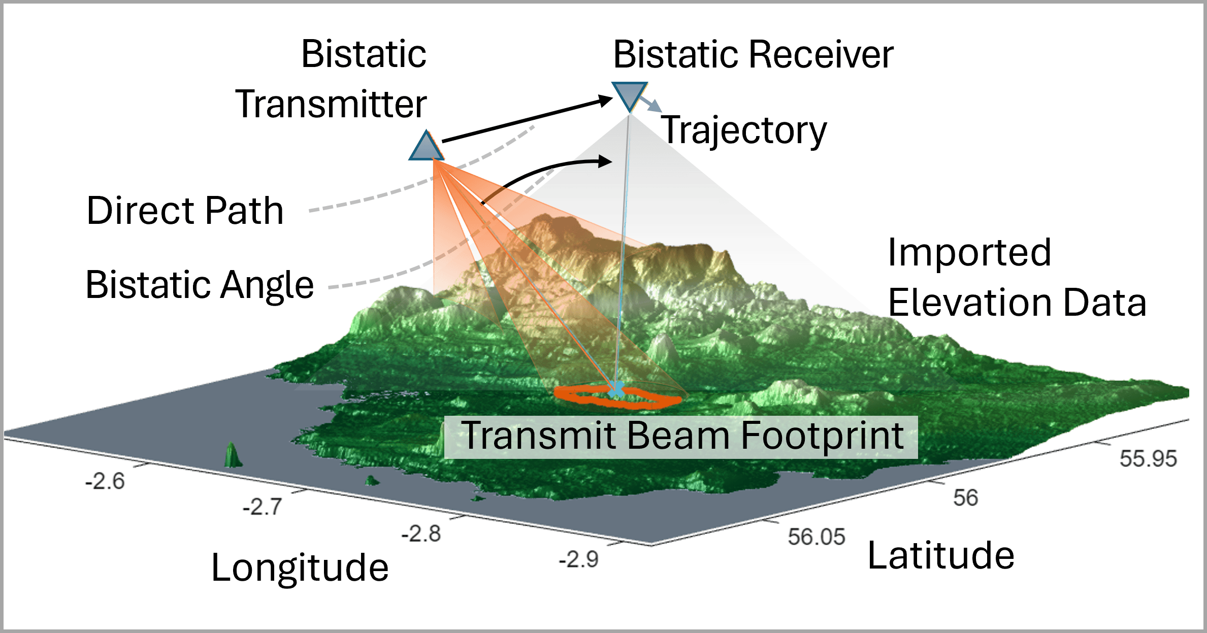 Bistatic Clutter Part 3: Simulating Site-Specific Bistatic Land Clutter