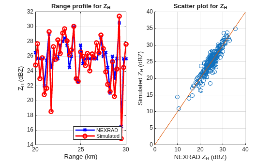 Figure contains 2 axes objects. Axes object 1 with title Range profile for Z indexOf H baseline, xlabel Range (km), ylabel Z_{H} (dBZ) contains 2 objects of type line. These objects represent NEXRAD, Simulated. Axes object 2 with title Scatter plot for Z indexOf H baseline, xlabel NEXRAD Z_{H} (dBZ), ylabel Simulated Z_{H} (dBZ) contains 2 objects of type scatter, line.