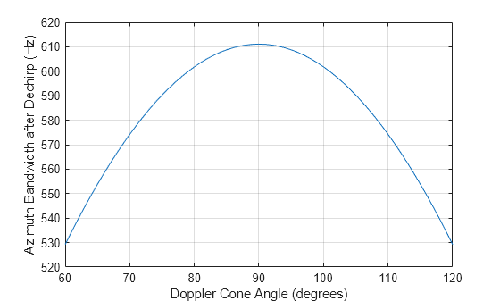 Figure contains an axes object. The axes object with xlabel Doppler Cone Angle (degrees), ylabel Azimuth Bandwidth after Dechirp (Hz) contains an object of type line.