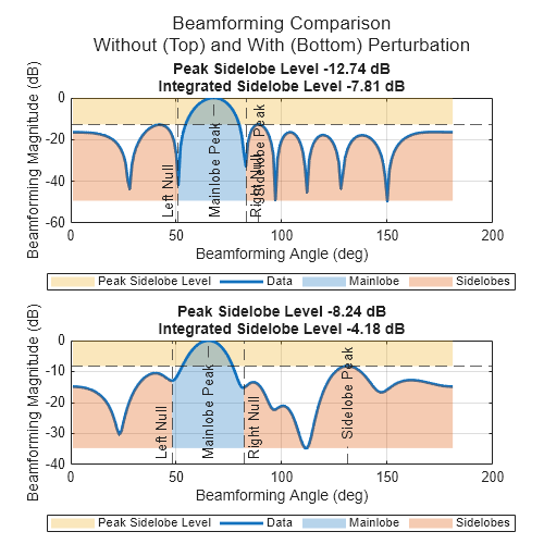 Figure contains objects of type phased.internal.sidelobelevelchart.