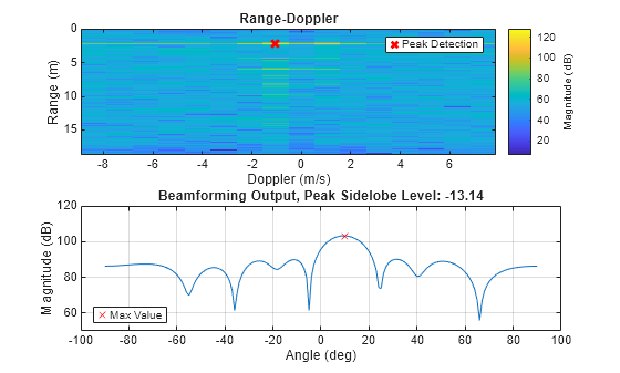 Figure contains 2 axes objects. Axes object 1 with title Range-Doppler, xlabel Doppler (m/s), ylabel Range (m) contains 50 objects of type image, scatter. This object represents Peak Detection. Axes object 2 with title Beamforming Output, Peak Sidelobe Level: -13.14, xlabel Angle (deg), ylabel Magnitude (dB) contains a line object which displays its values using only markers. This object represents Max Value.