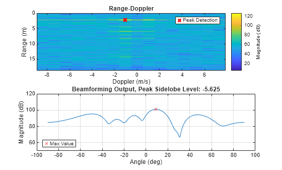 Figure contains 2 axes objects. Axes object 1 with title Range-Doppler, xlabel Doppler (m/s), ylabel Range (m) contains 50 objects of type image, scatter. This object represents Peak Detection. Axes object 2 with title Beamforming Output, Peak Sidelobe Level: -5.625, xlabel Angle (deg), ylabel Magnitude (dB) contains a line object which displays its values using only markers. This object represents Max Value.