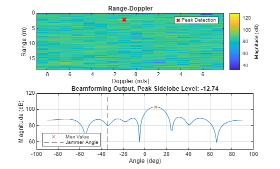 Figure contains 2 axes objects. Axes object 1 with title Range-Doppler, xlabel Doppler (m/s), ylabel Range (m) contains 50 objects of type image, scatter. This object represents Peak Detection. Axes object 2 with title Beamforming Output, Peak Sidelobe Level: -12.74, xlabel Angle (deg), ylabel Magnitude (dB) contains 2 objects of type line, constantline. One or more of the lines displays its values using only markers These objects represent Max Value, Jammer Angle.