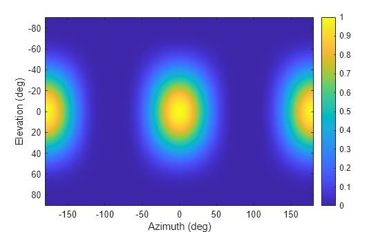 Backscatter radar signals from bicyclist - MATLAB