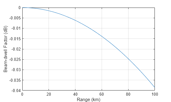 Figure contains an axes object. The axes object with xlabel Range (km), ylabel Beam-dwell Factor (dB) contains an object of type line.