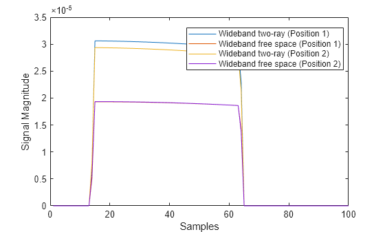 Figure contains an axes object. The axes object with xlabel Samples, ylabel Signal Magnitude contains 4 objects of type line. These objects represent Wideband two-ray (Position 1), Wideband free space (Position 1), Wideband two-ray (Position 2), Wideband free space (Position 2).