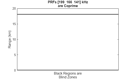 Figure contains an axes object. The axes object with title PRFs [199 166 141] kHz are Coprime, xlabel Black Regions are Blind Zones, ylabel Range (km) contains an object of type image.