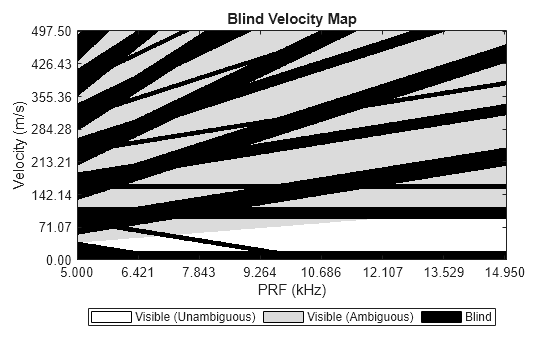 Figure contains an object of type radar.internal.blindmaps.prfdependentblindmapchart.