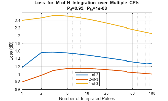 Figure contains an axes object. The axes object with title Loss for M-of-N blank Integration blank over blank Multiple blank CPIs blank P indexOf d baseline = 0 . 95 , blank P indexOf fa baseline = 1 e- 08, xlabel Number of Integrated Pulses, ylabel Loss (dB) contains 3 objects of type line. These objects represent 1-of-2, 2-of-3, 1-of-3.
