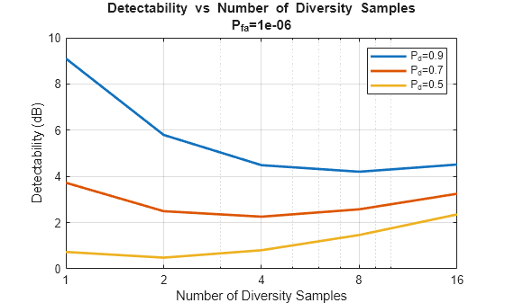 Figure contains an axes object. The axes object with title Detectability vs Number of Diversity Samples P indexOf fa baseline = 1 e- 06, xlabel Number of Diversity Samples, ylabel Detectability (dB) contains 3 objects of type line. These objects represent P_{d}=0.9, P_{d}=0.7, P_{d}=0.5.