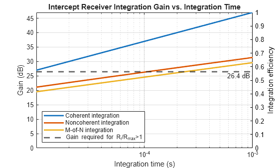 Figure contains an axes object. The axes object with title Intercept Receiver Integration Gain vs. Integration Time, xlabel Integration time (s), ylabel Integration efficiency contains 4 objects of type line, constantline.