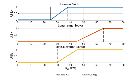 Figure contains 3 axes objects. Axes object 1 with title Horizon Sector, ylabel Utility contains 3 objects of type line, constantline. Axes object 2 with title Long-range Sector, ylabel Utility contains 3 objects of type line, constantline. Axes object 3 with title High-elevation Sector, xlabel R_{90} (km), ylabel Utility contains 3 objects of type line, constantline. These objects represent Threshold R_{90}, Objective R_{90}.