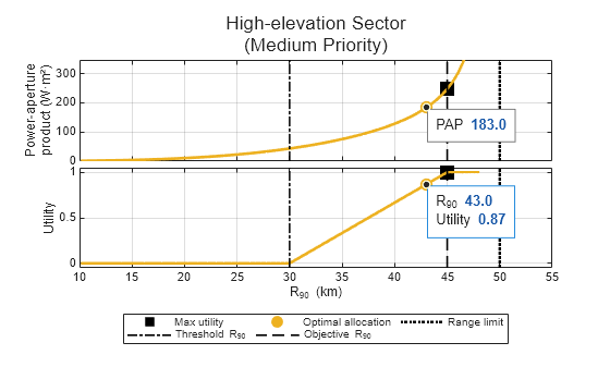 Figure contains 2 axes objects. Axes object 1 with ylabel Power-aperture product (W·m²) contains 6 objects of type line, constantline. One or more of the lines displays its values using only markers Axes object 2 with xlabel R_{90} (km), ylabel Utility contains 6 objects of type line, constantline. One or more of the lines displays its values using only markers These objects represent Max utility, Optimal allocation, Range limit, Threshold R_{90}, Objective R_{90}.