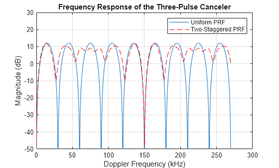Figure contains an axes object. The axes object with title Frequency Response of the Three-Pulse Canceler, xlabel Doppler Frequency (kHz), ylabel Magnitude (dB) contains 2 objects of type line. These objects represent Uniform PRF, Two-Staggered PRF.