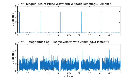 Figure contains 2 axes objects. Axes object 1 with title Magnitudes of Pulse Waveform Without Jamming--Element 1, ylabel Magnitude contains an object of type line. Axes object 2 with title Magnitudes of Pulse Waveform with Jamming--Element 1, xlabel millisec, ylabel Magnitude contains an object of type line.