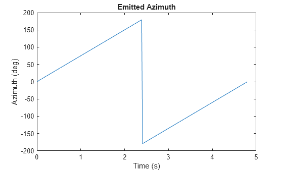 Figure contains an axes object. The axes object with title Emitted Azimuth, xlabel Time (s), ylabel Azimuth (deg) contains an object of type line.
