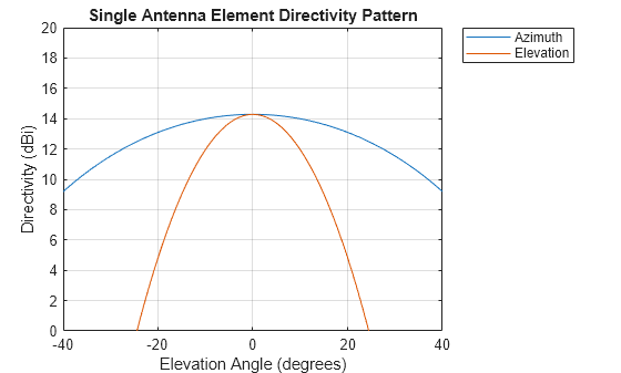 Figure contains an axes object. The axes object with title Single Antenna Element Directivity Pattern, xlabel Elevation Angle (degrees), ylabel Directivity (dBi) contains 2 objects of type line. These objects represent Azimuth, Elevation.