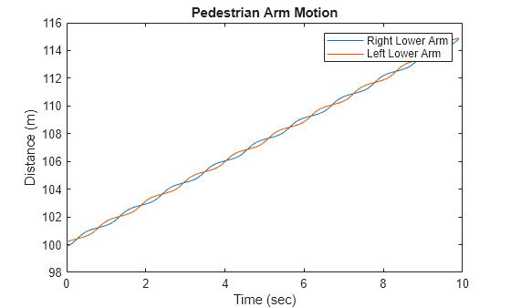 Figure contains an axes object. The axes object with title Pedestrian Arm Motion, xlabel Time (sec), ylabel Distance (m) contains 2 objects of type line. These objects represent Right Lower Arm, Left Lower Arm.