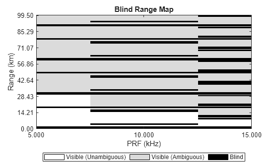 Figure contains an object of type radar.internal.blindmaps.prfdependentblindmapchart.